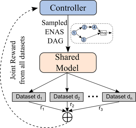 Figure from the architecture search paper