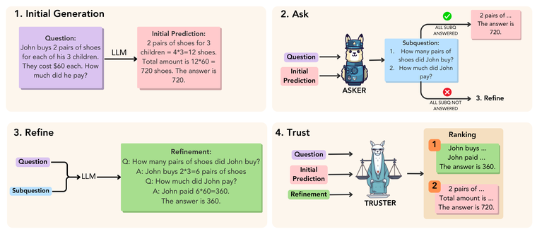 Figure from the ART of LLM Refinement paper