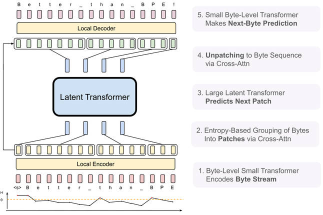Figure from the Byte Latent Transformer paper