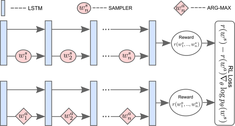 Figure from the multi-reward summarization paper