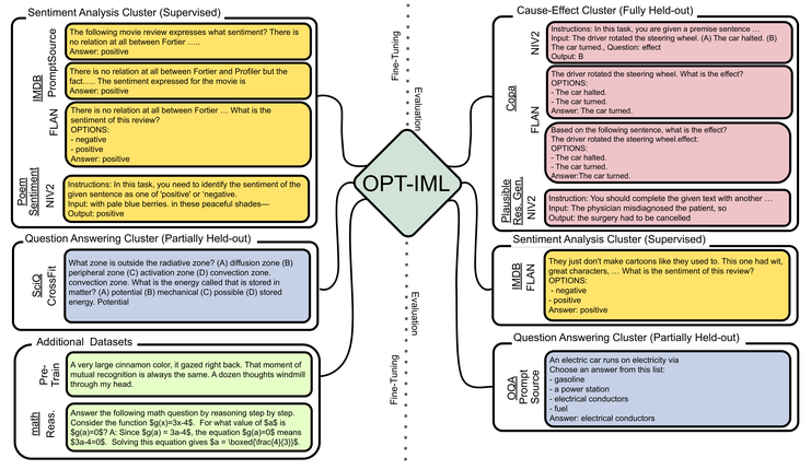 Figure from the OPT-IML paper