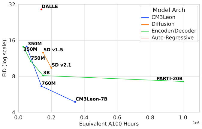 Figure from the Scaling Autoregressive Multi-Modal Models paper